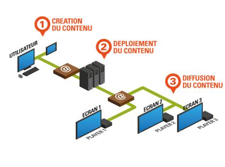 Solutions affichage dynamique