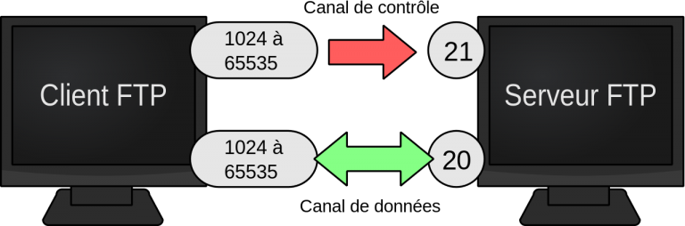 Les fonctionnalités d’un serveur FTP