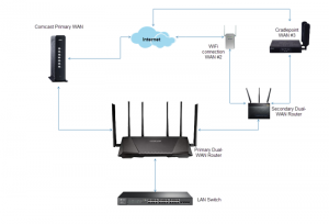 Modem multi wan msi